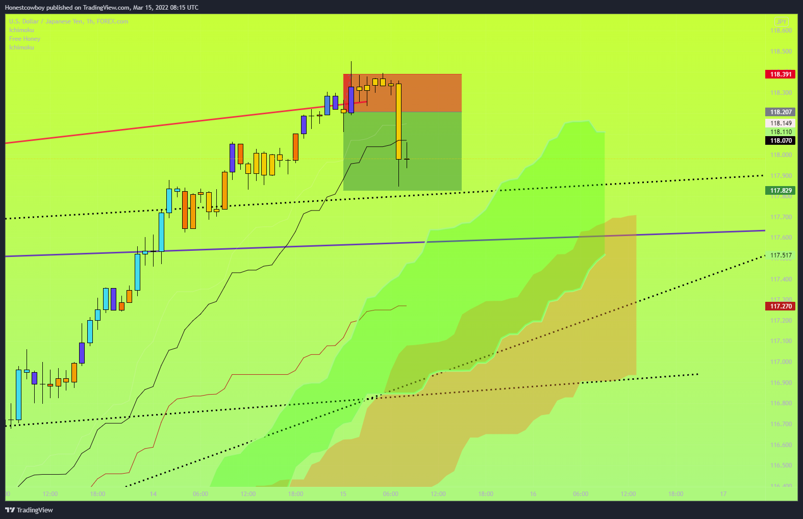 FOREXCOM:USDJPY Chart Image by Honestcowboy