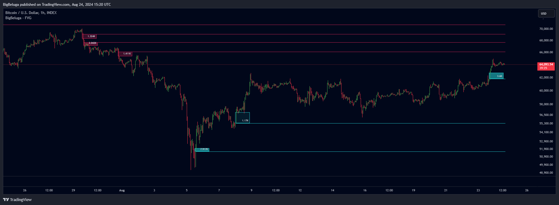 INDEX:BTCUSD Chart Image by BigBeluga