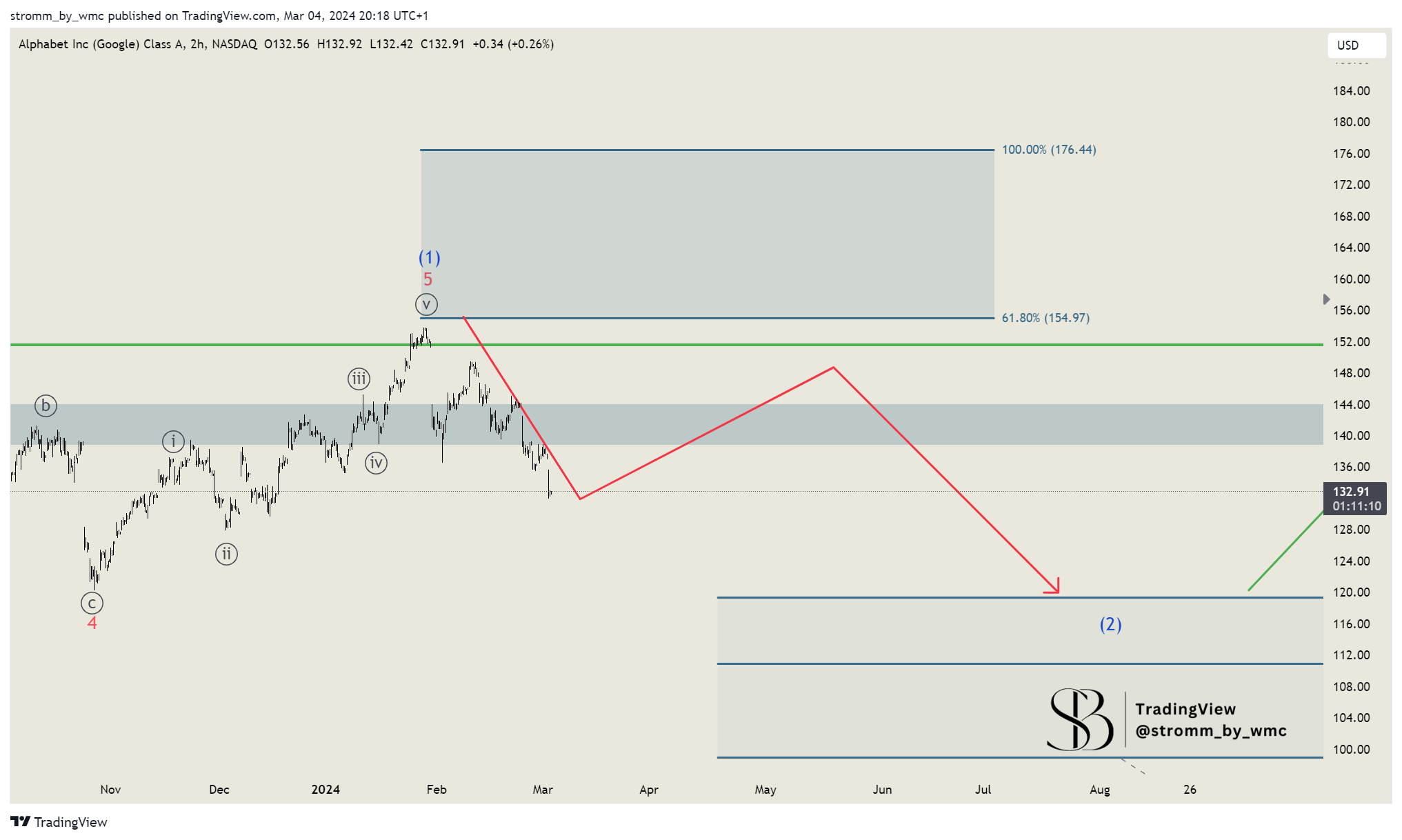 BATS:GOOGL Chart Image by stromm