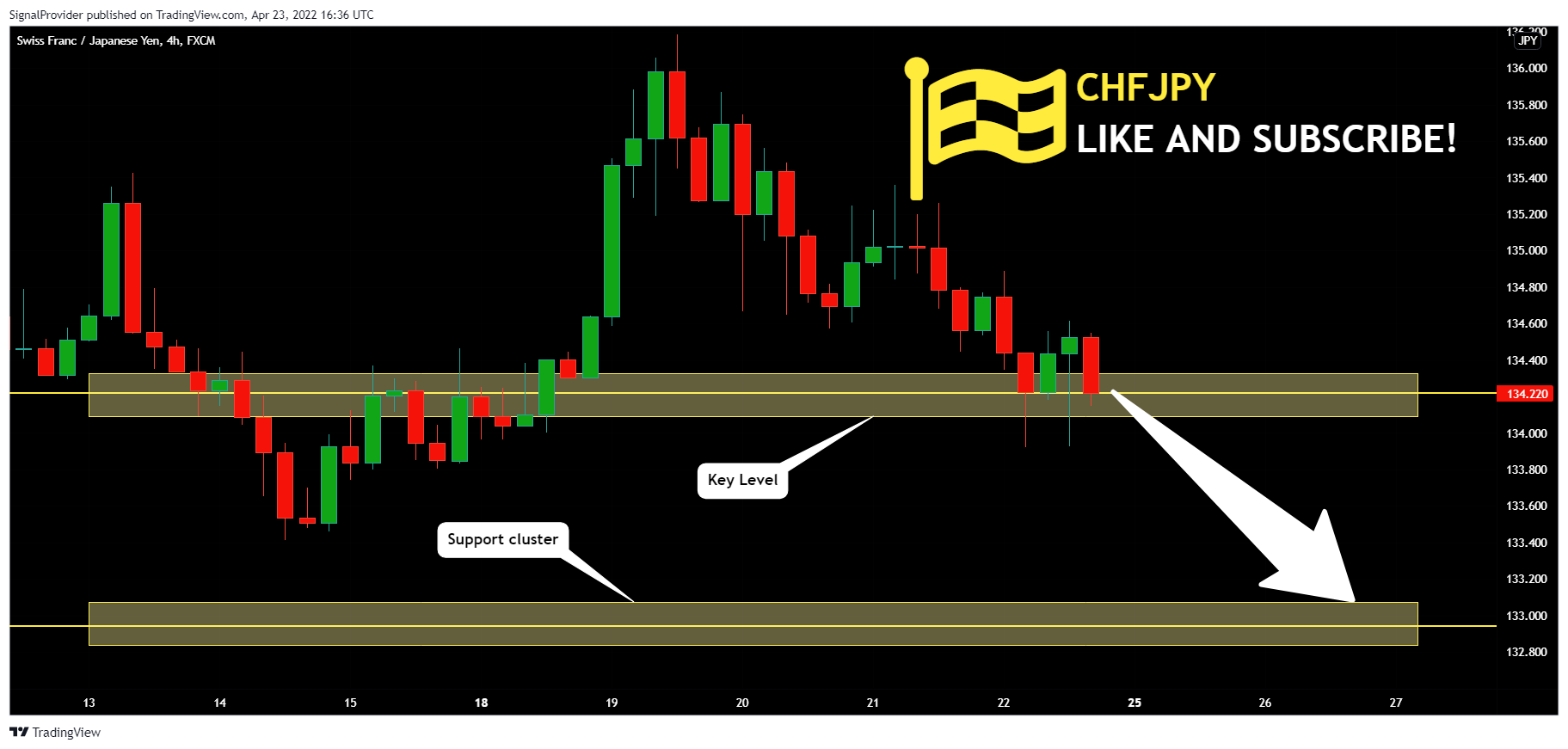 FX:CHFJPY Chart Image by SignalProvider