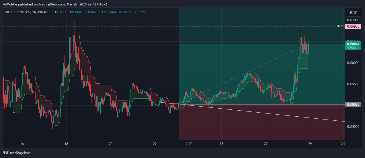 BINANCE:VIDTUSDT Chart Image by AhMohHe