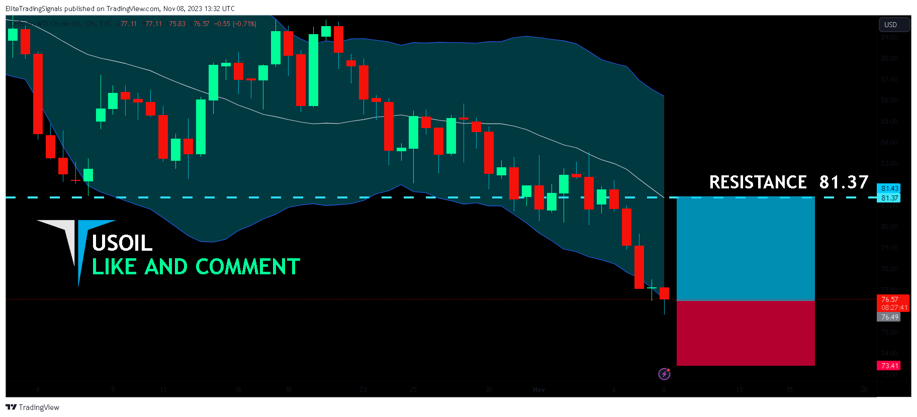 TVC:USOIL Chart Image by EliteTradingSignals