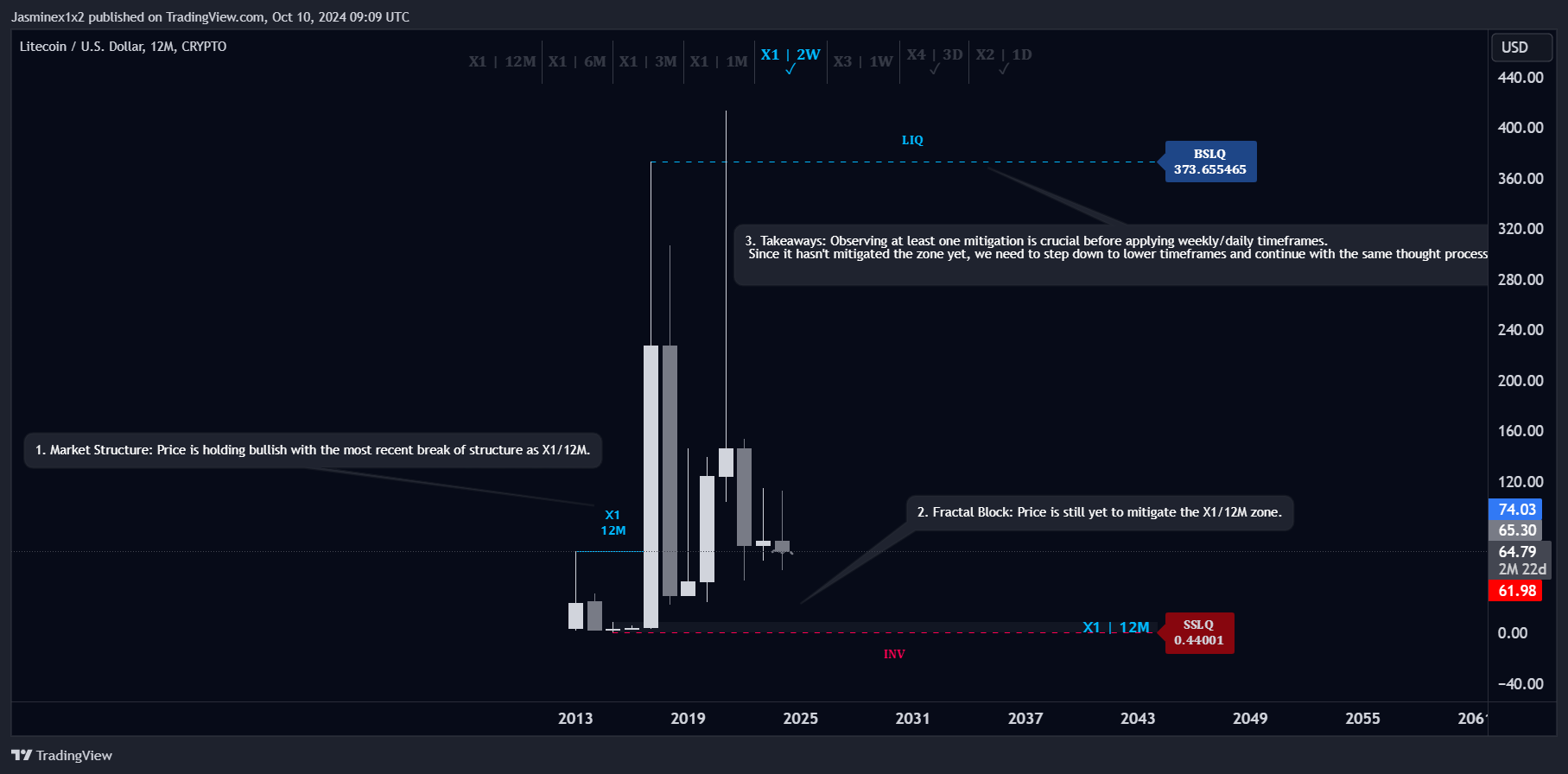 CRYPTO:LTCUSD Chart Image by Jasminex1x2