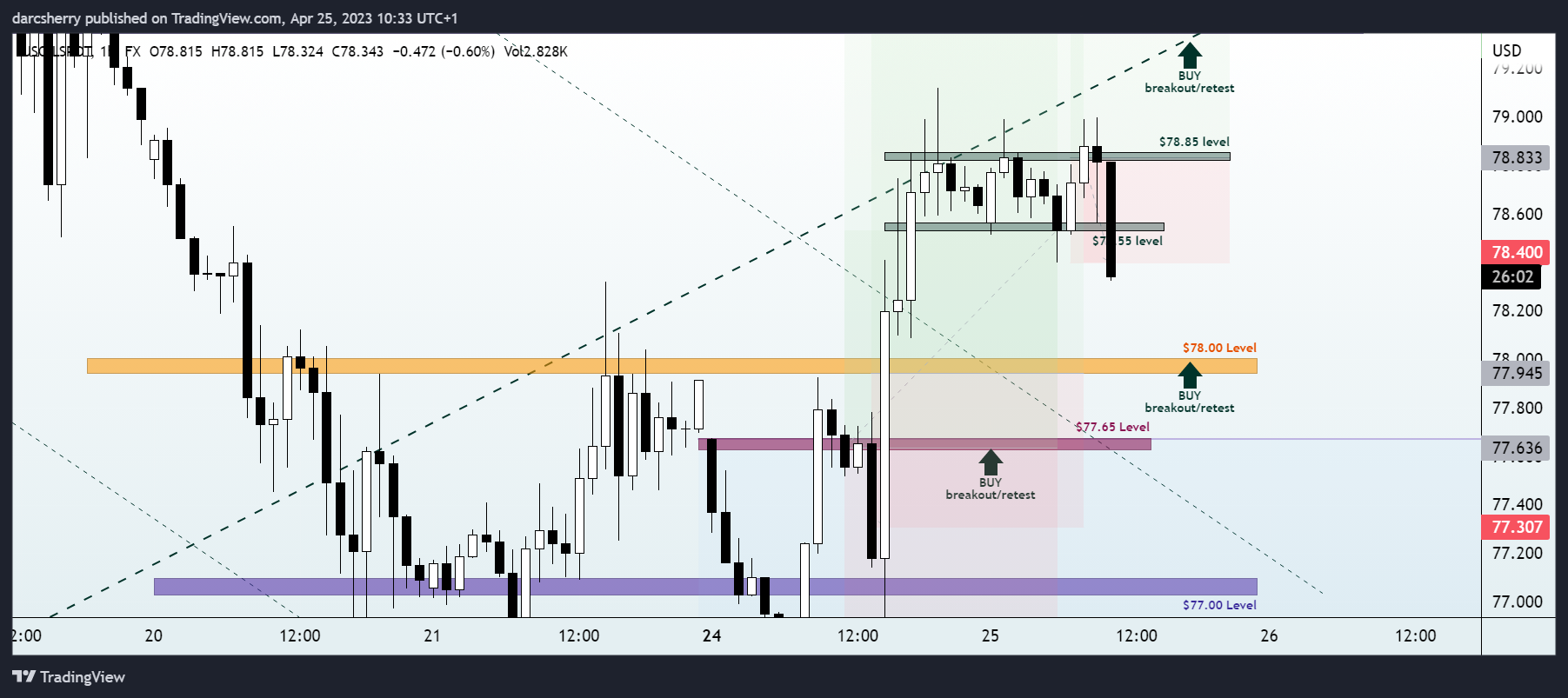 FX:USOILSPOT Chart Image by darcsherry