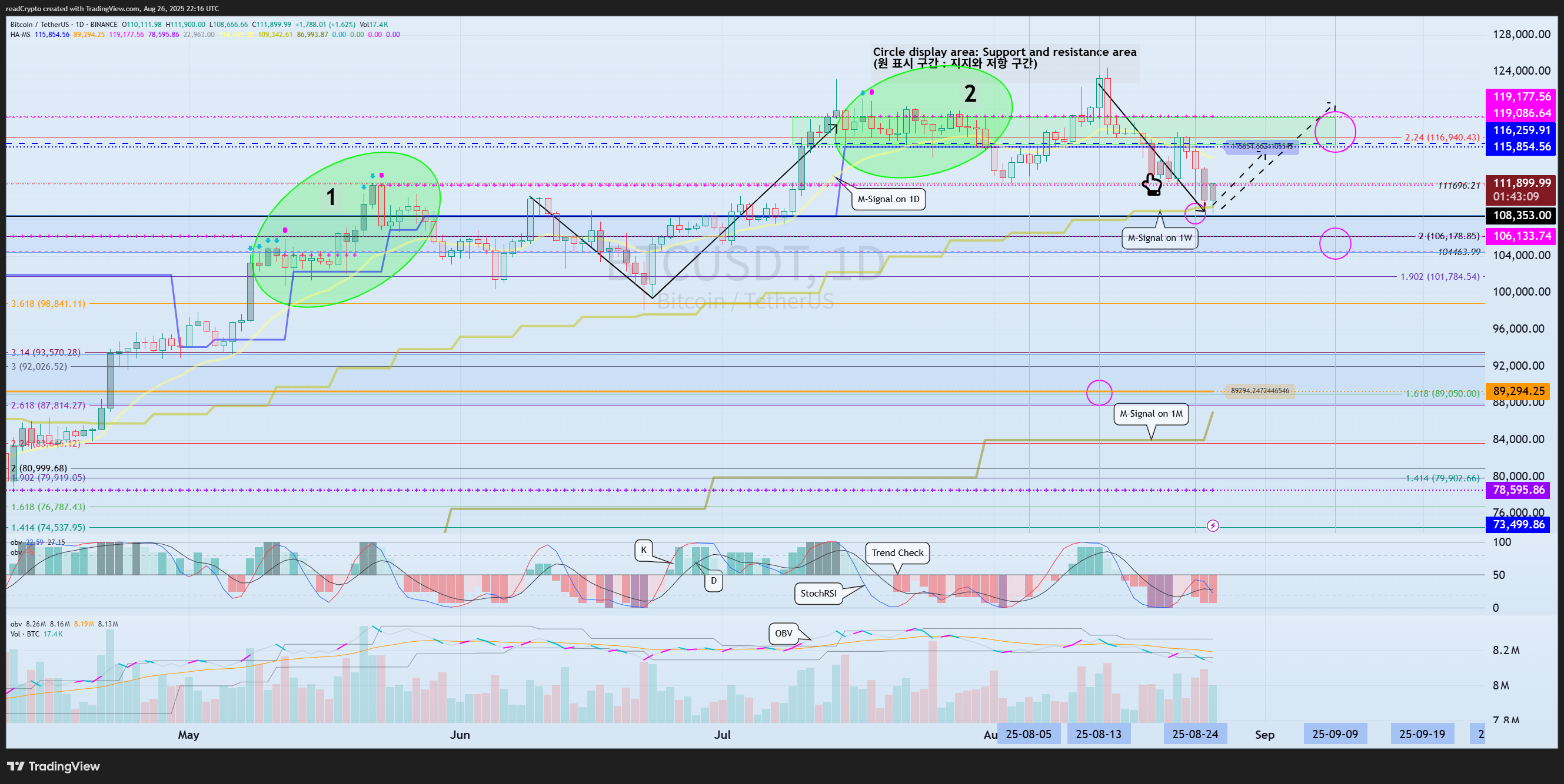 BINANCE:BTCUSDT Chart Image by readCrypto