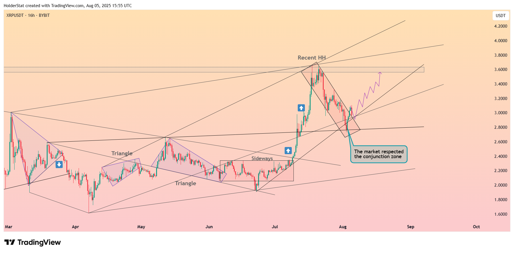 BYBIT:XRPUSDT Chart Image by HolderStat
