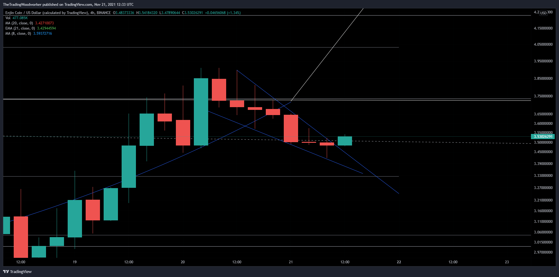 BINANCE:ENJUSD Chart Image by AlphaBravoCharlie77