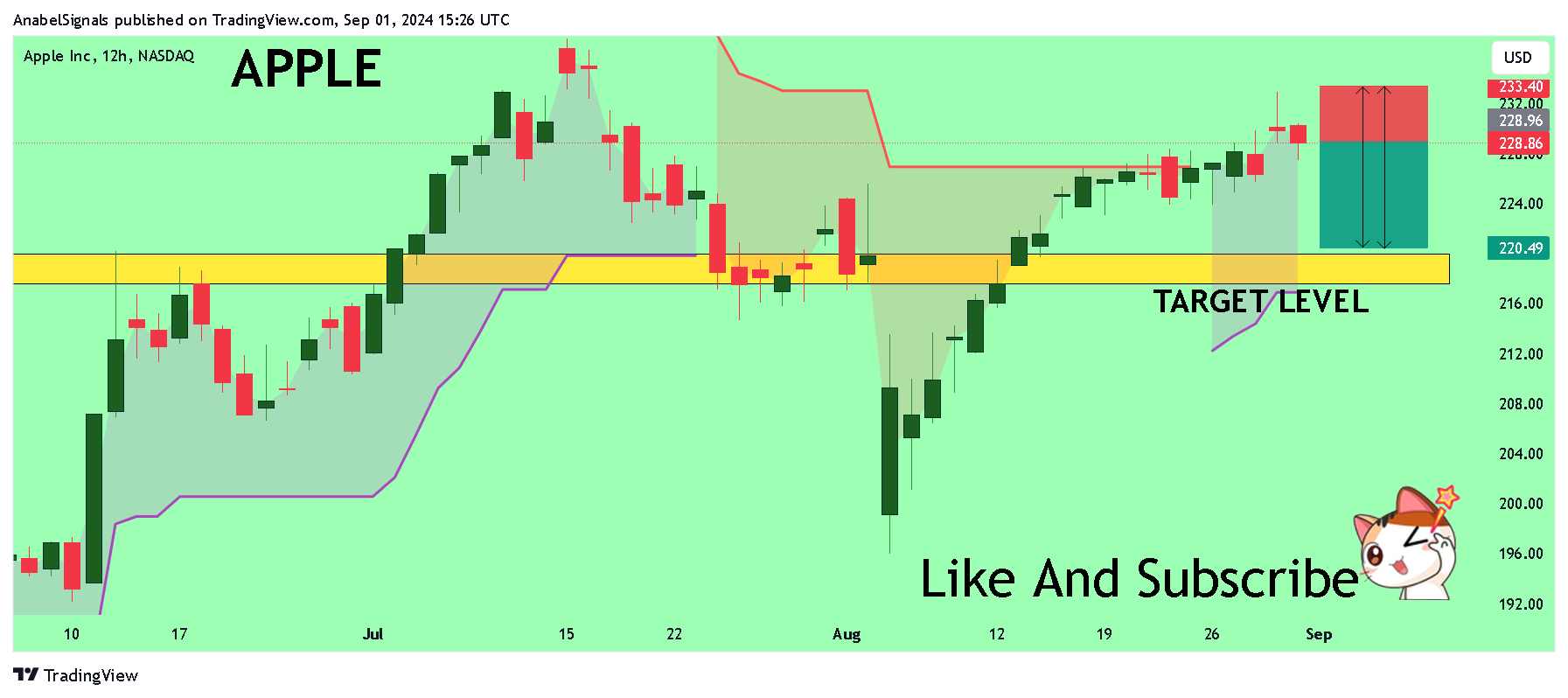 BATS:AAPL Chart Image by AnabelSignals