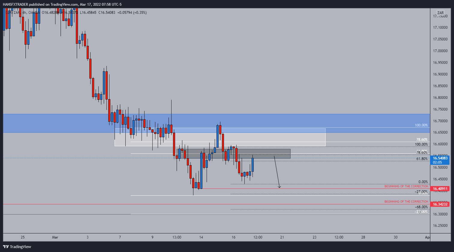 OANDA:EURZAR Chart Image by HANSFXTRADER
