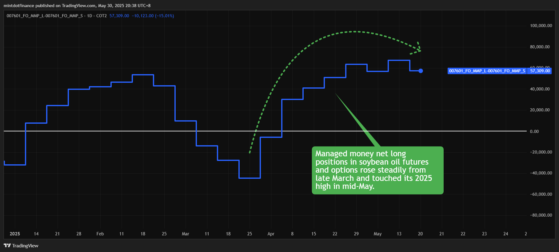 COT2:007601_FO_MMP_L-COT2:007601_FO_MMP_S Chart Image by mintdotfinance