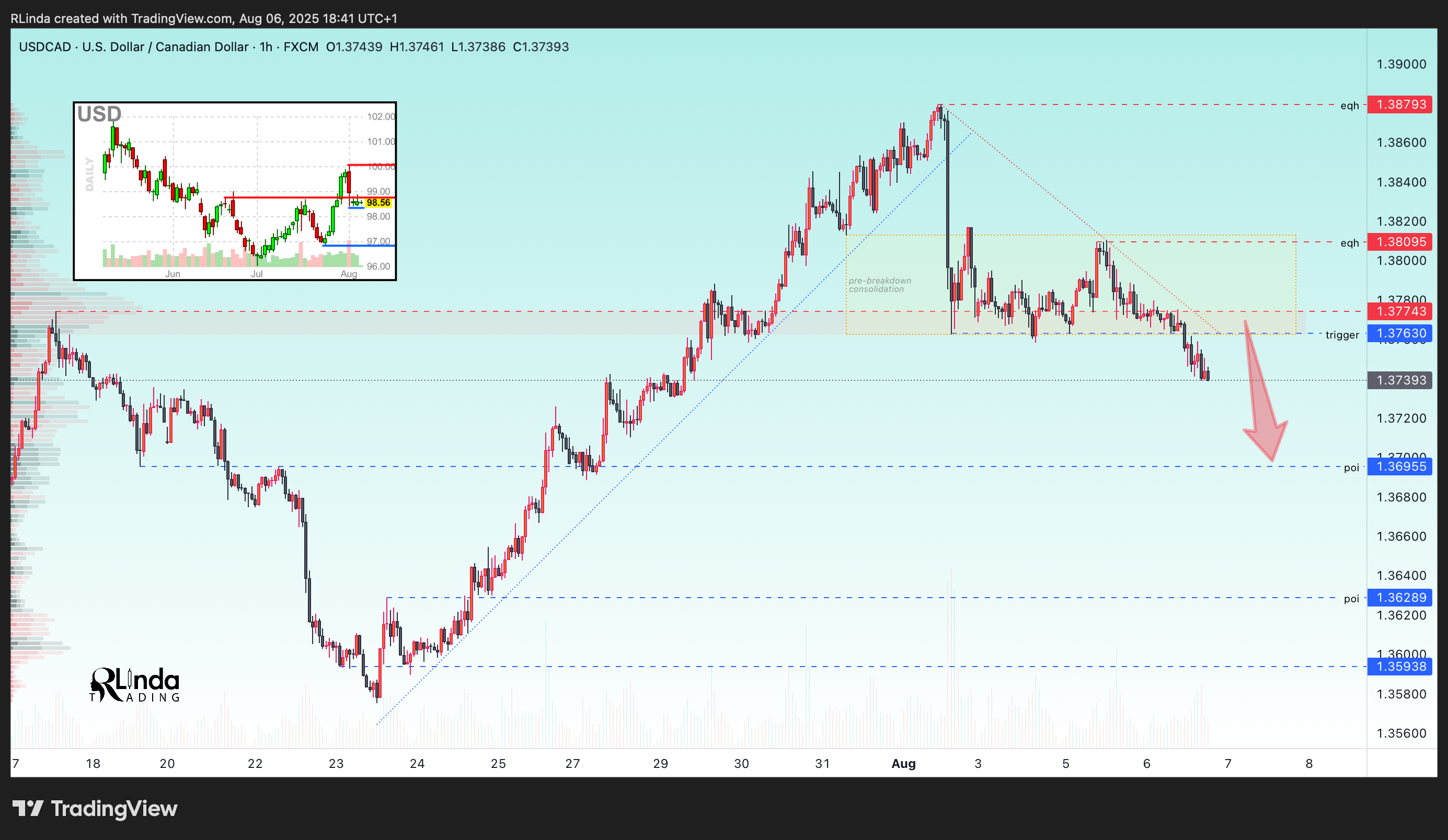 FX:USDCAD Chart Image by RLinda