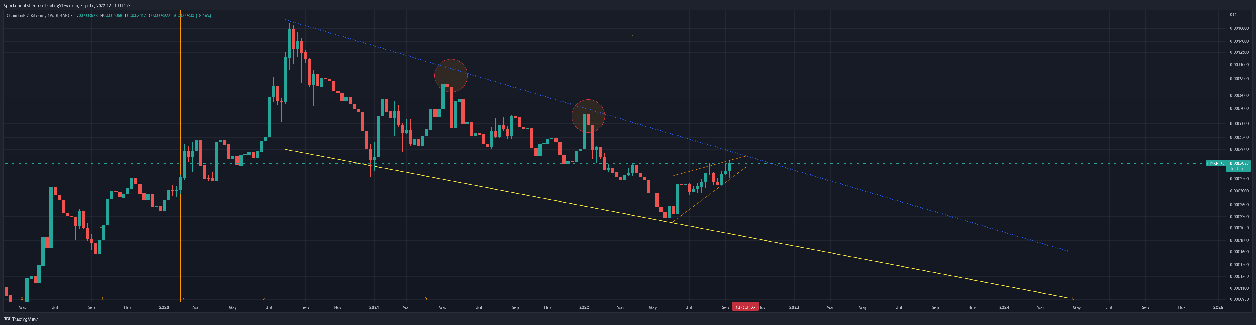 BINANCE:LINKBTC Chart Image by Sporia