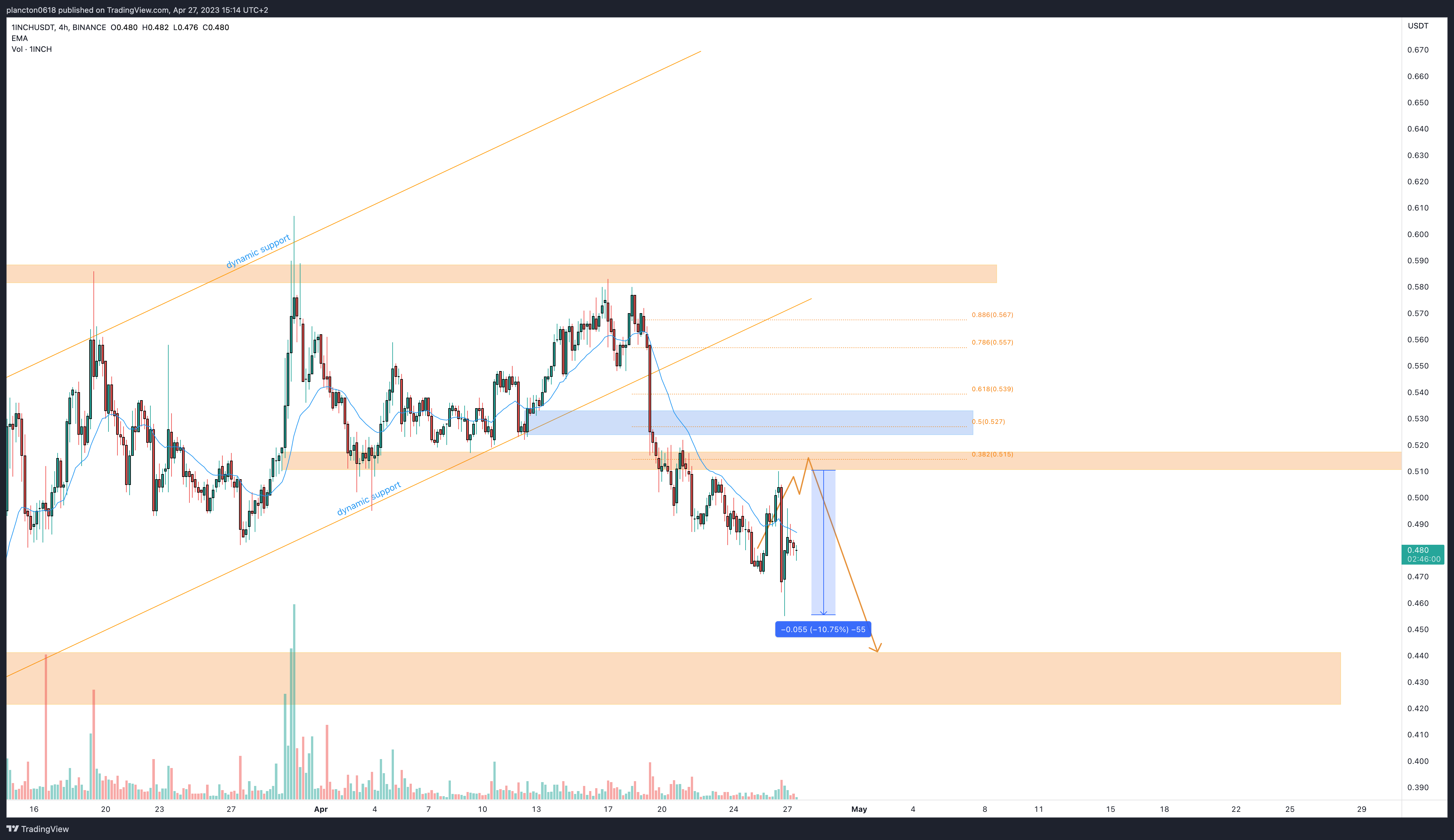 BINANCE:1INCHUSDT Chart Image by InkyGrip
