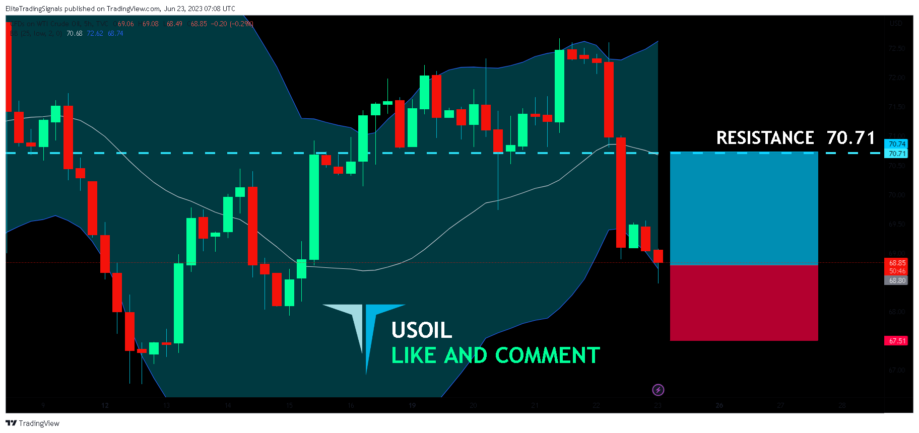 TVC:USOIL Chart Image by EliteTradingSignals