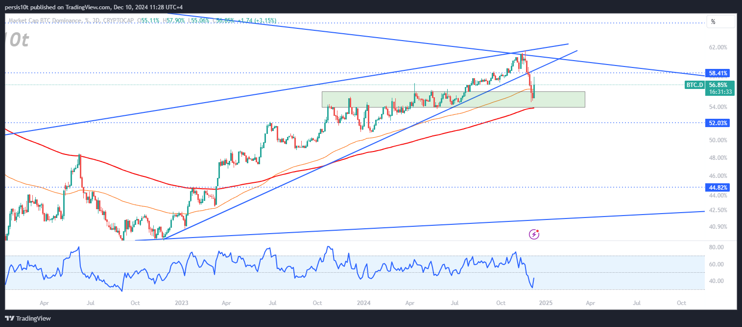 CRYPTOCAP:BTC.D Chart Image by persis10t