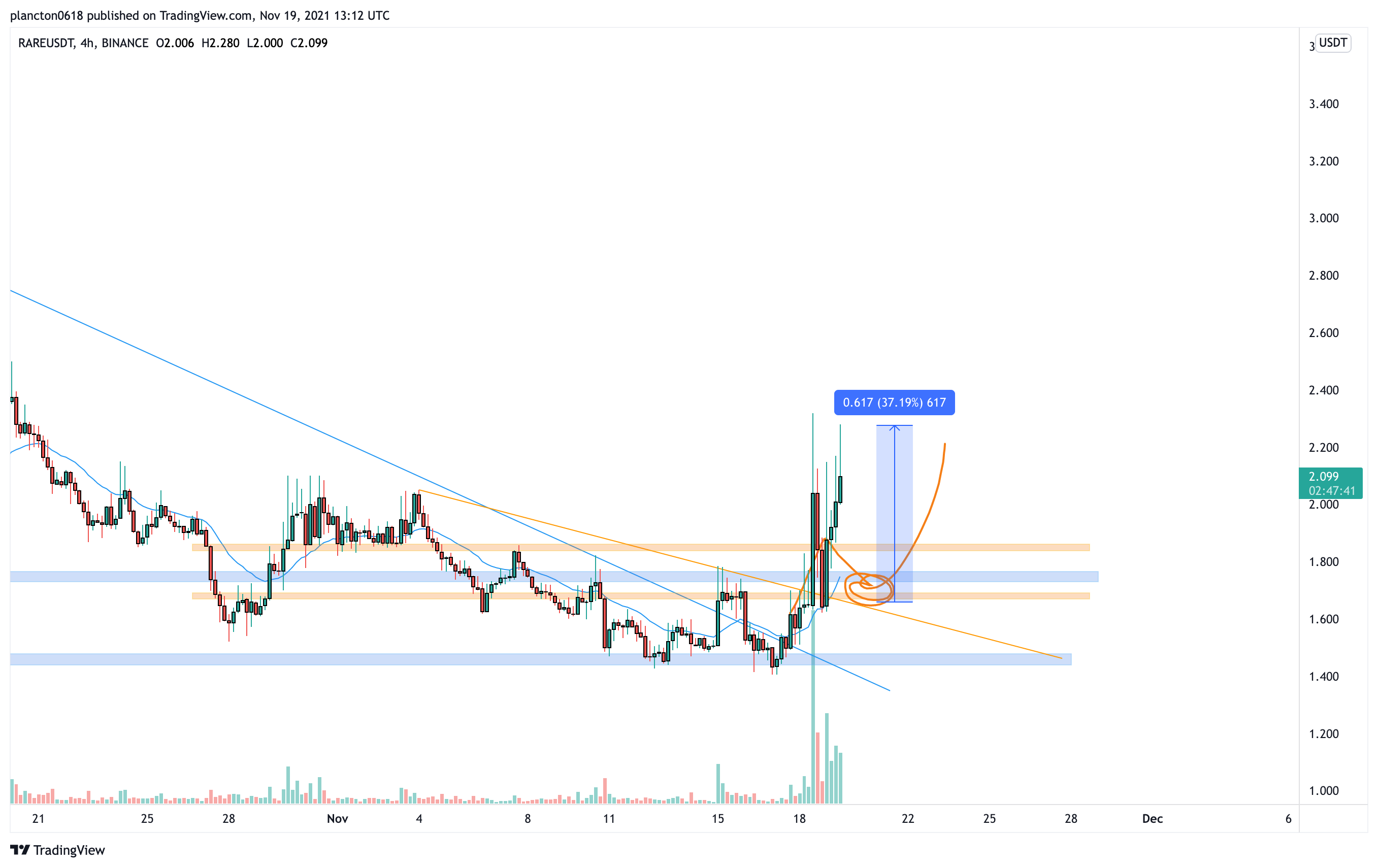 BINANCE:RAREUSDT Chart Image by InkyGrip
