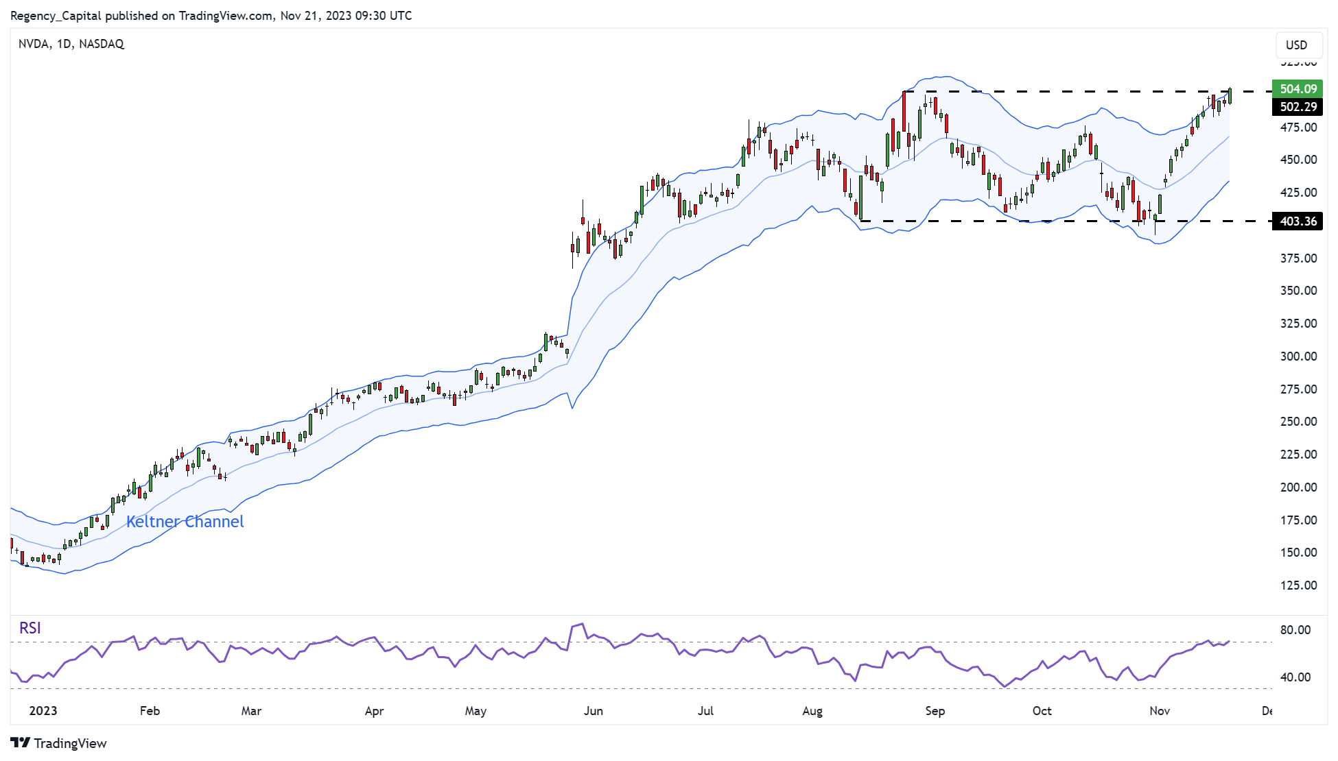BATS:NVDA Chart Image by Regency_Capital