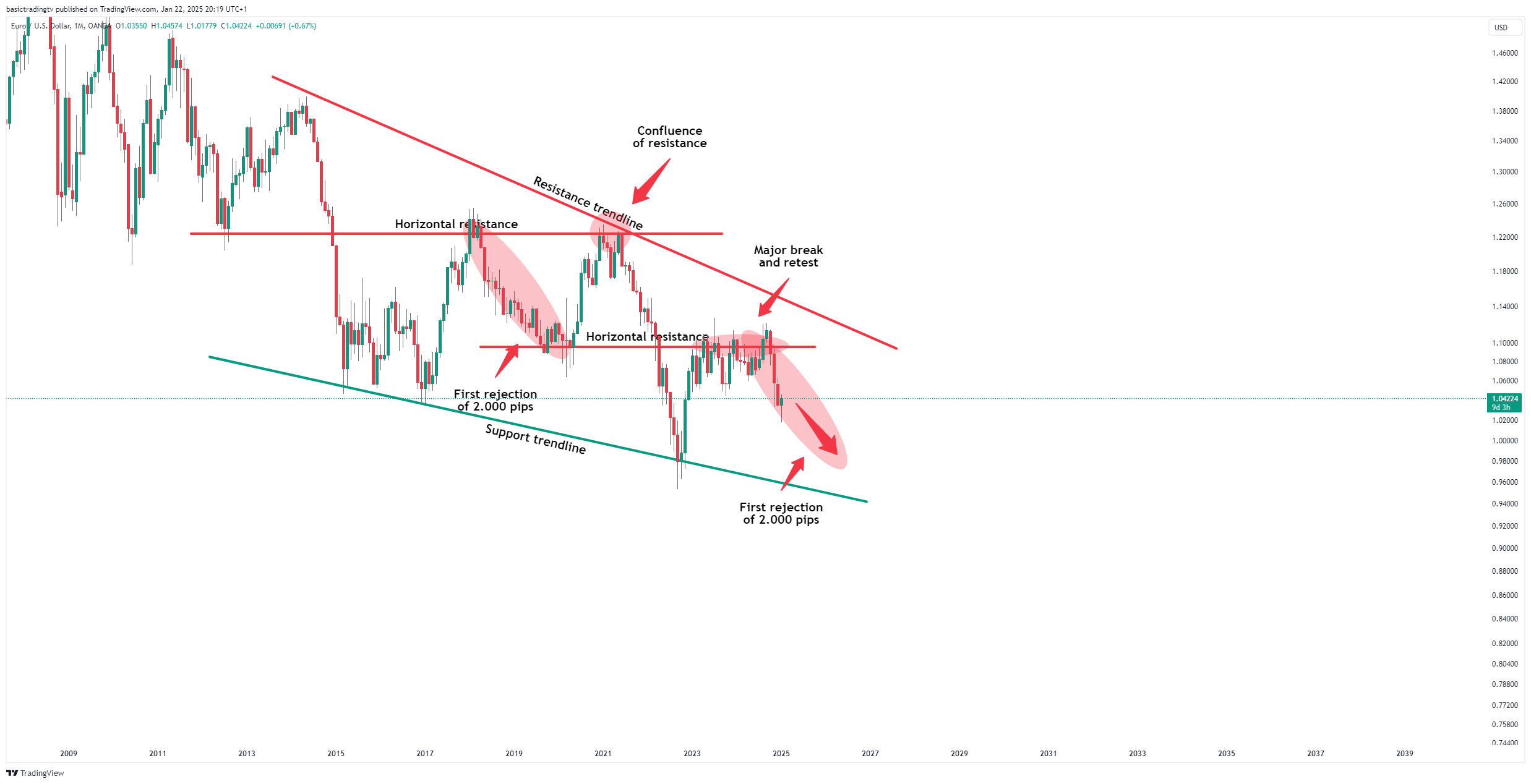 OANDA:EURUSD Chart Image by basictradingtv