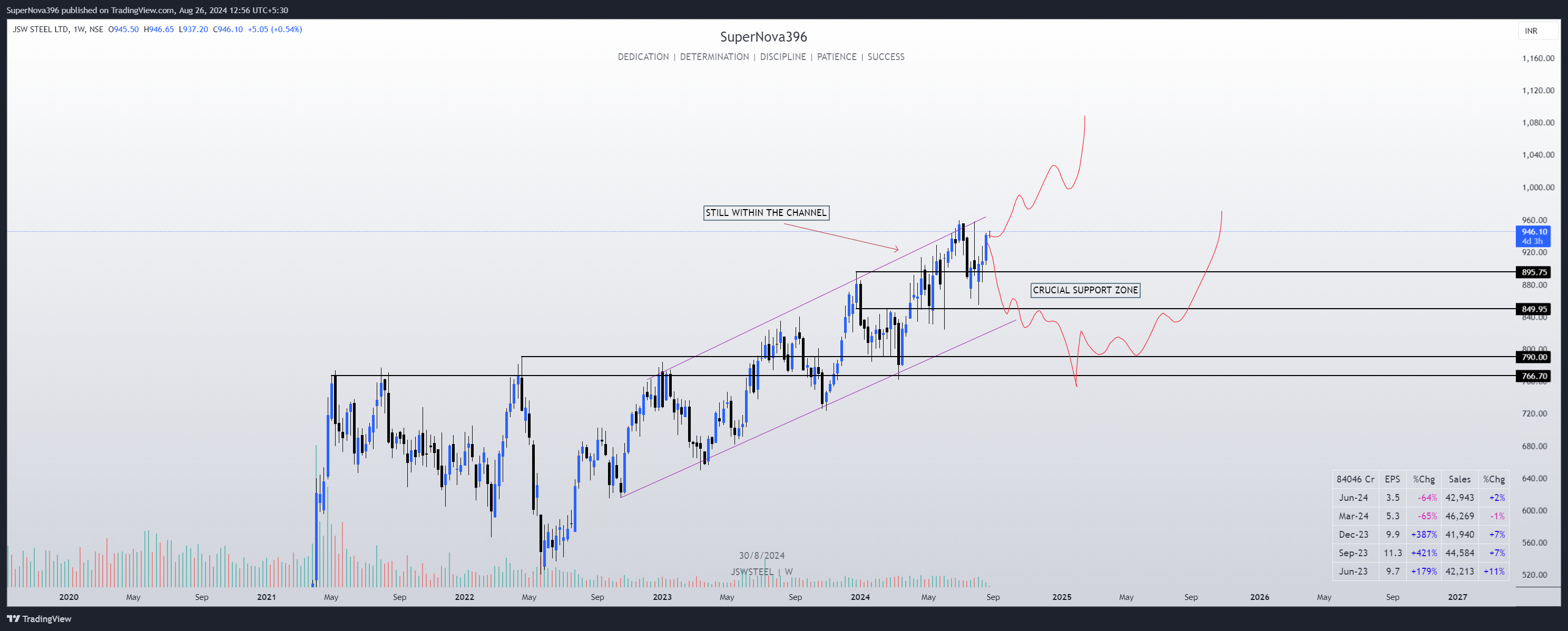 NSE:JSWSTEEL Chart Image by SuperNova396