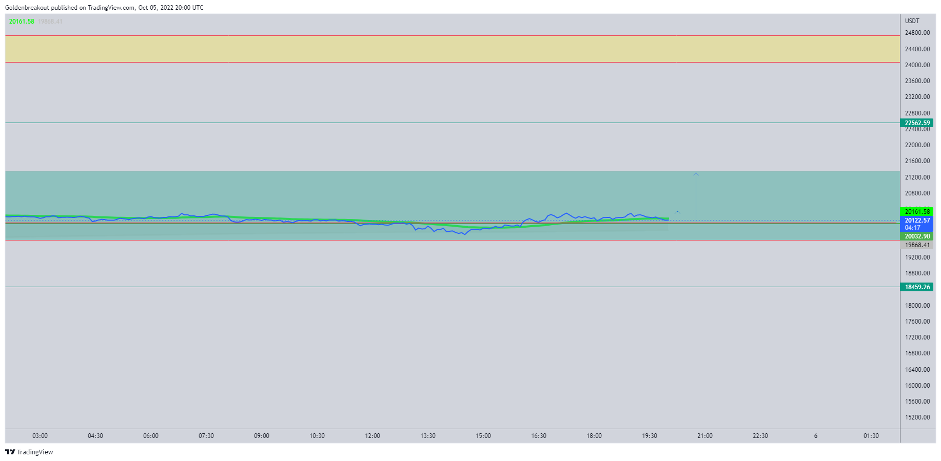 BINANCE:BTCUSDT Chart Image by Goldenbreakout