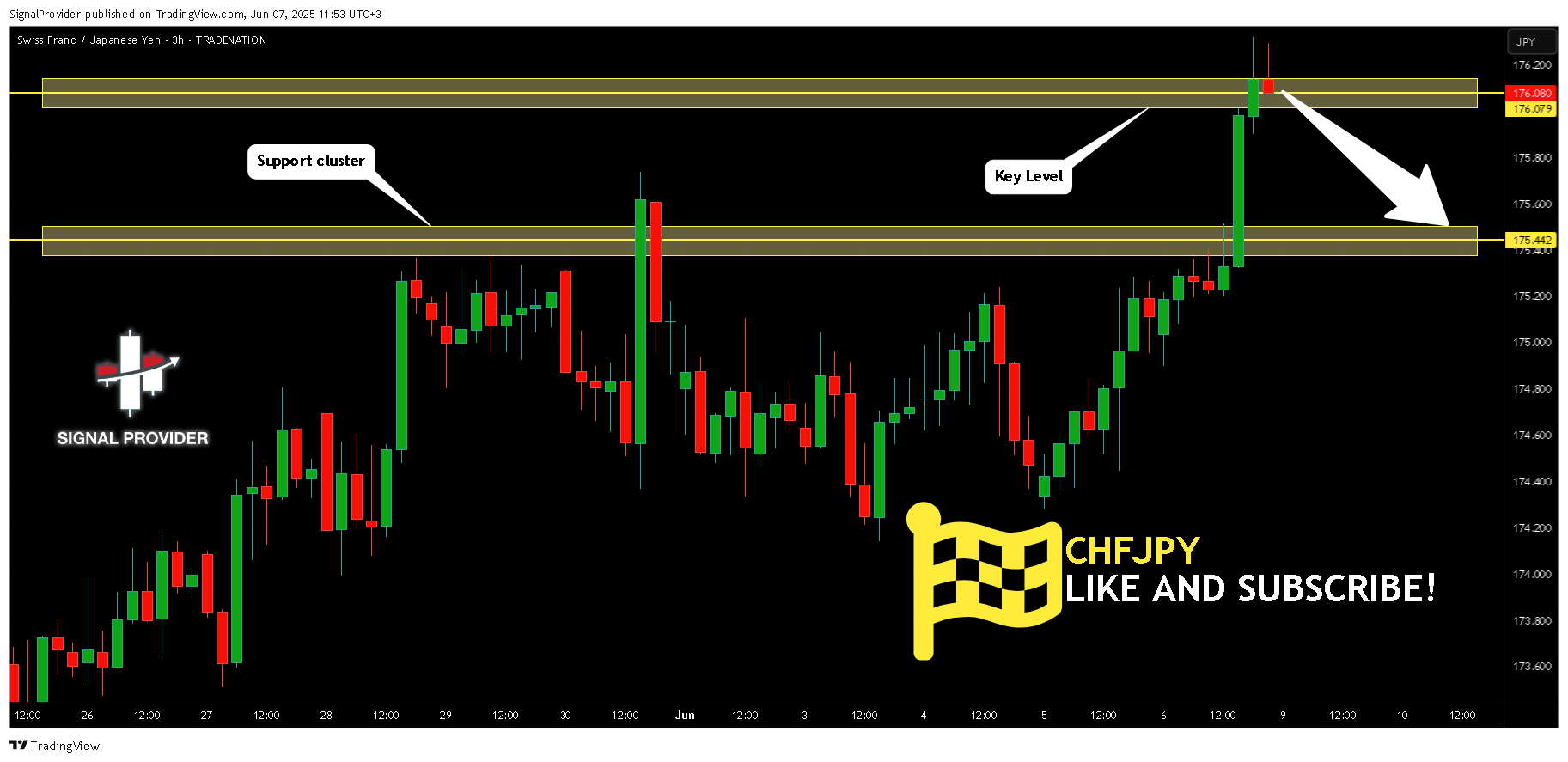 TRADENATION:CHFJPY Chart Image by SignalProvider