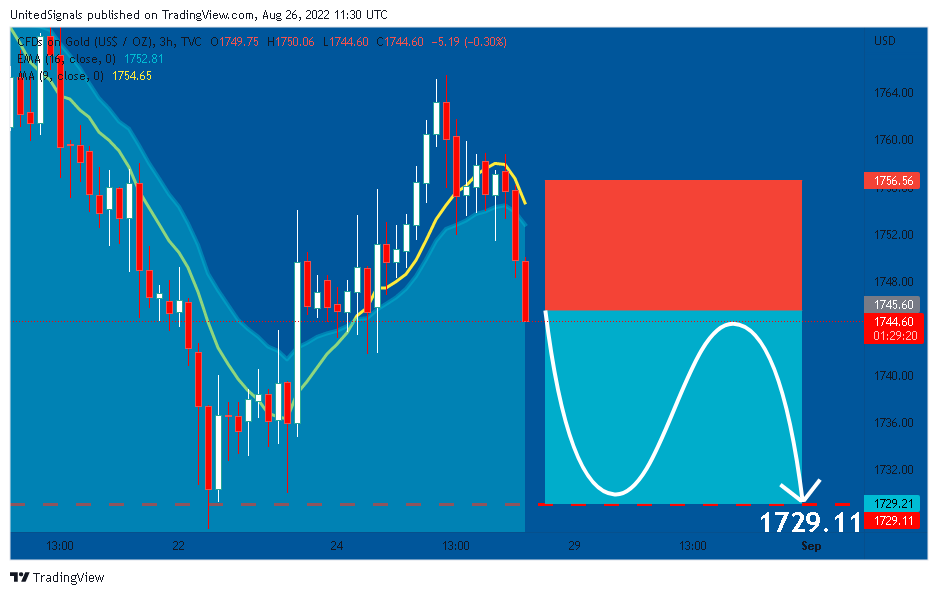 TVC:GOLD Chart Image by UnitedSignals