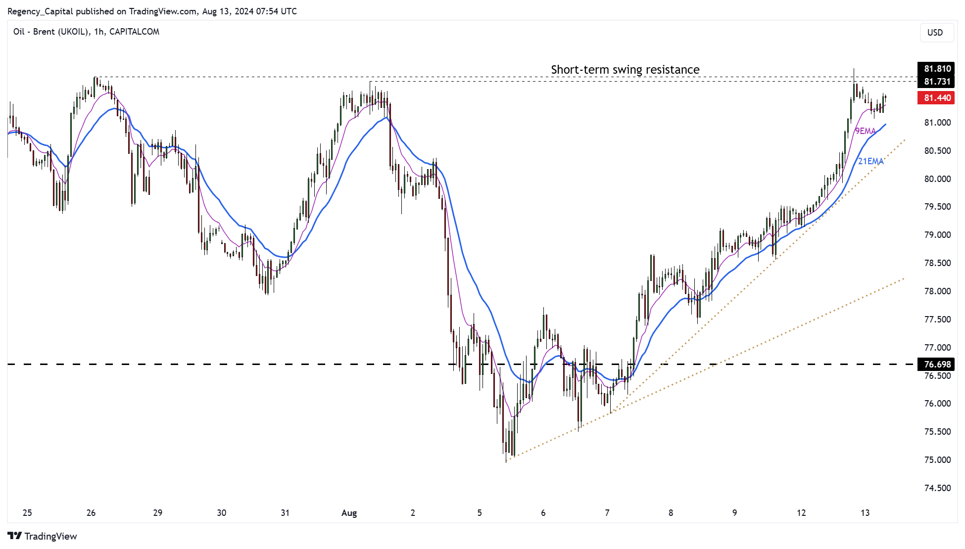 CAPITALCOM:OIL_BRENT Chart Image by Regency_Capital