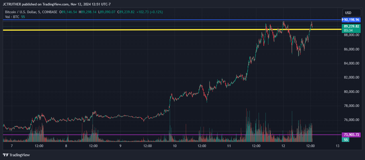 COINBASE:BTCUSD Chart Image by JCTRUTHER