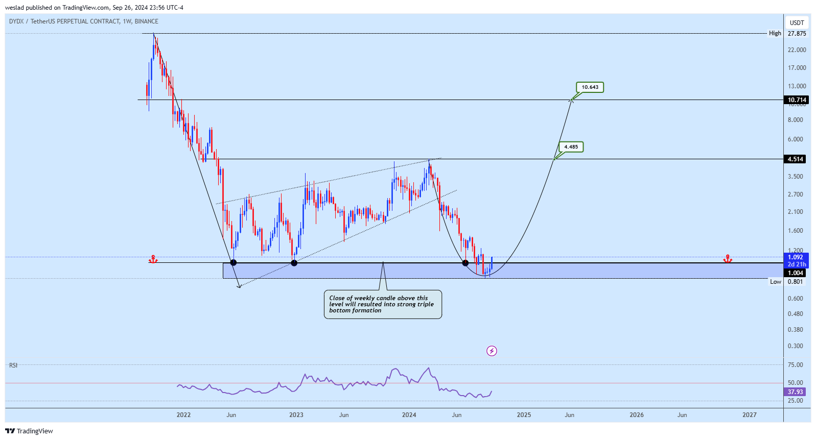 BINANCE:DYDXUSDT.P Chart Image by weslad