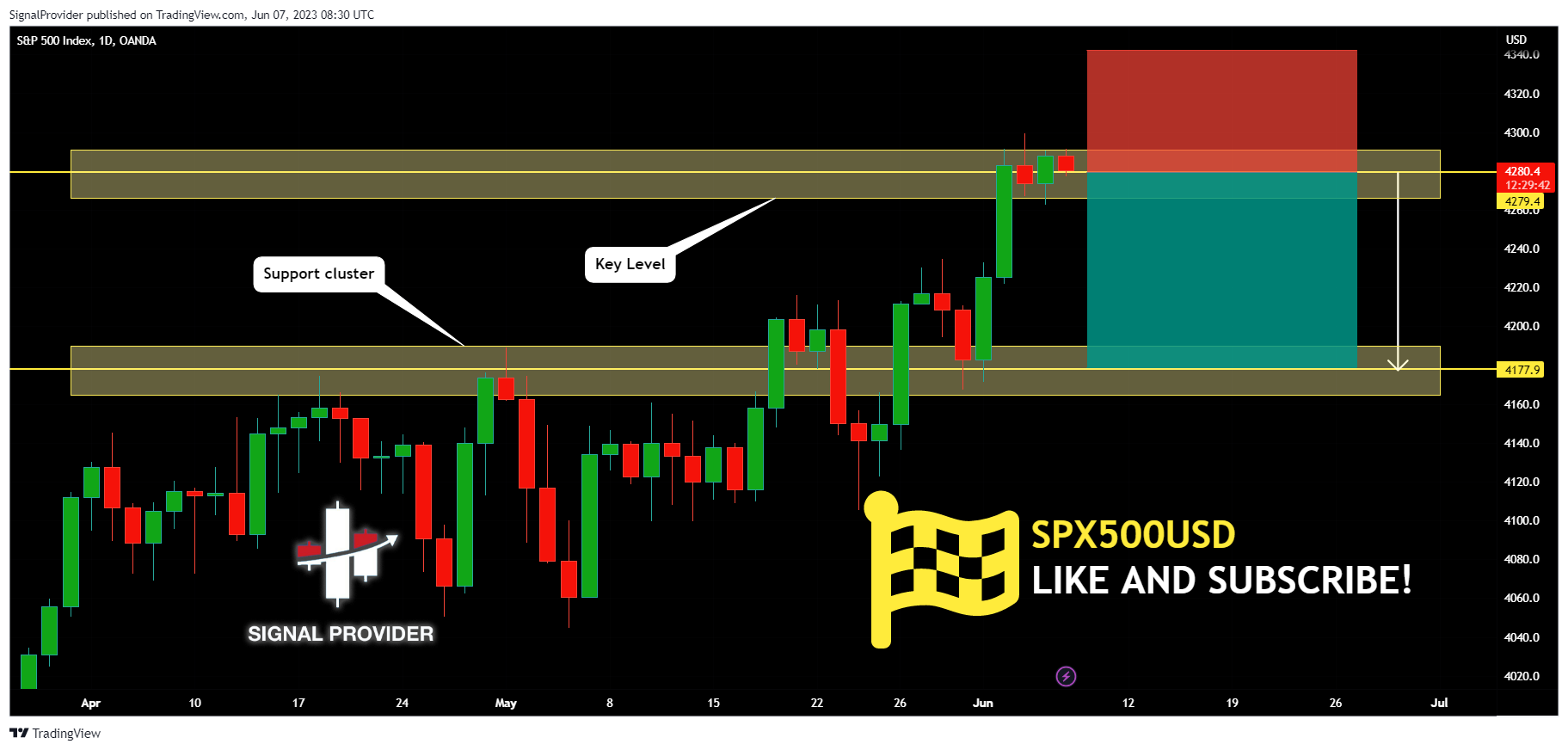 OANDA:SPX500USD Chart Image by SignalProvider