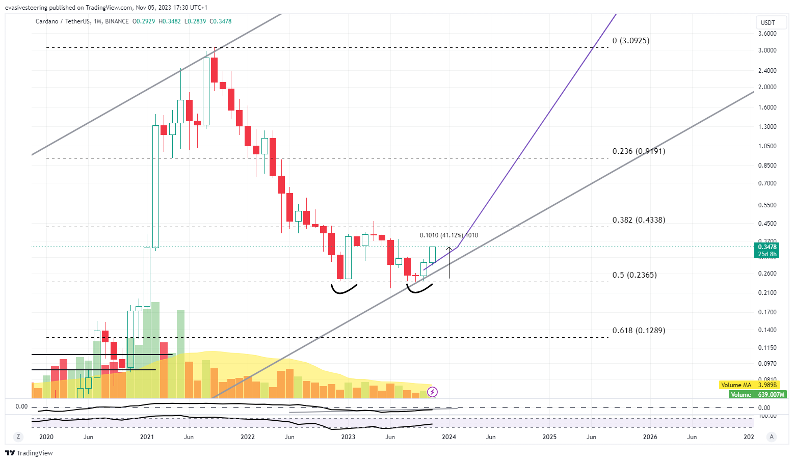 BINANCE:ADAUSDT Chart Image by evasivesteering