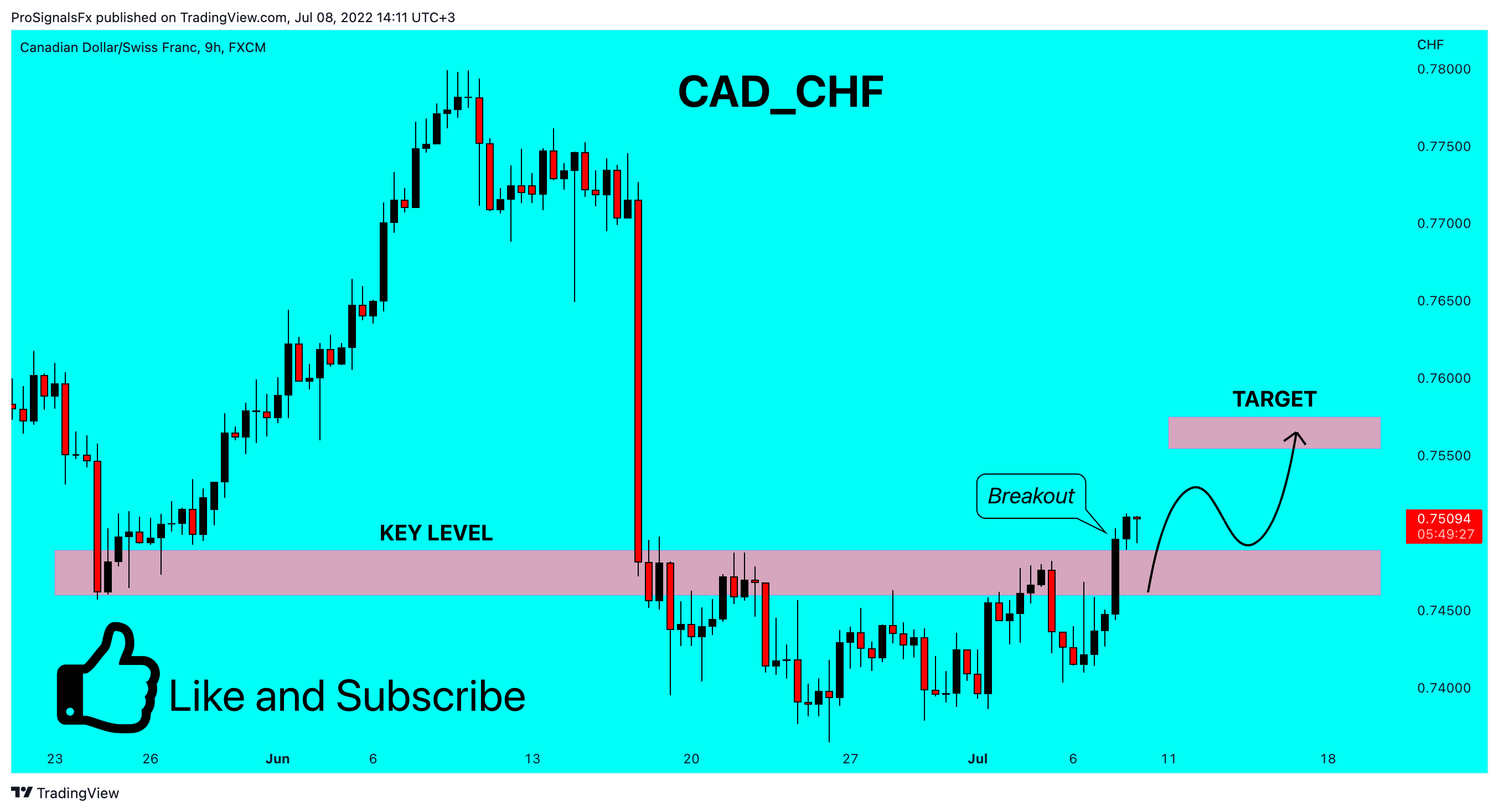 FX:CADCHF Chart Image by ProSignalsFx