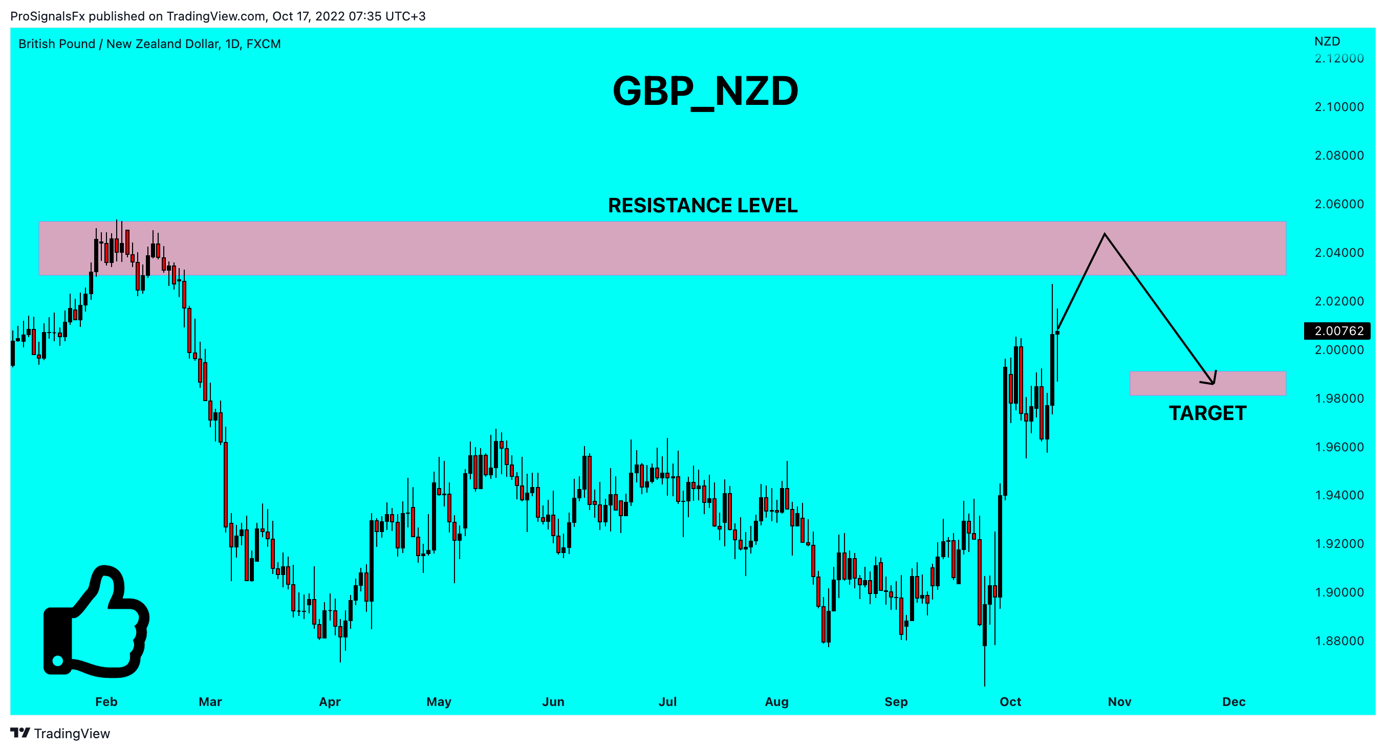 FX:GBPNZD Chart Image by ProSignalsFx