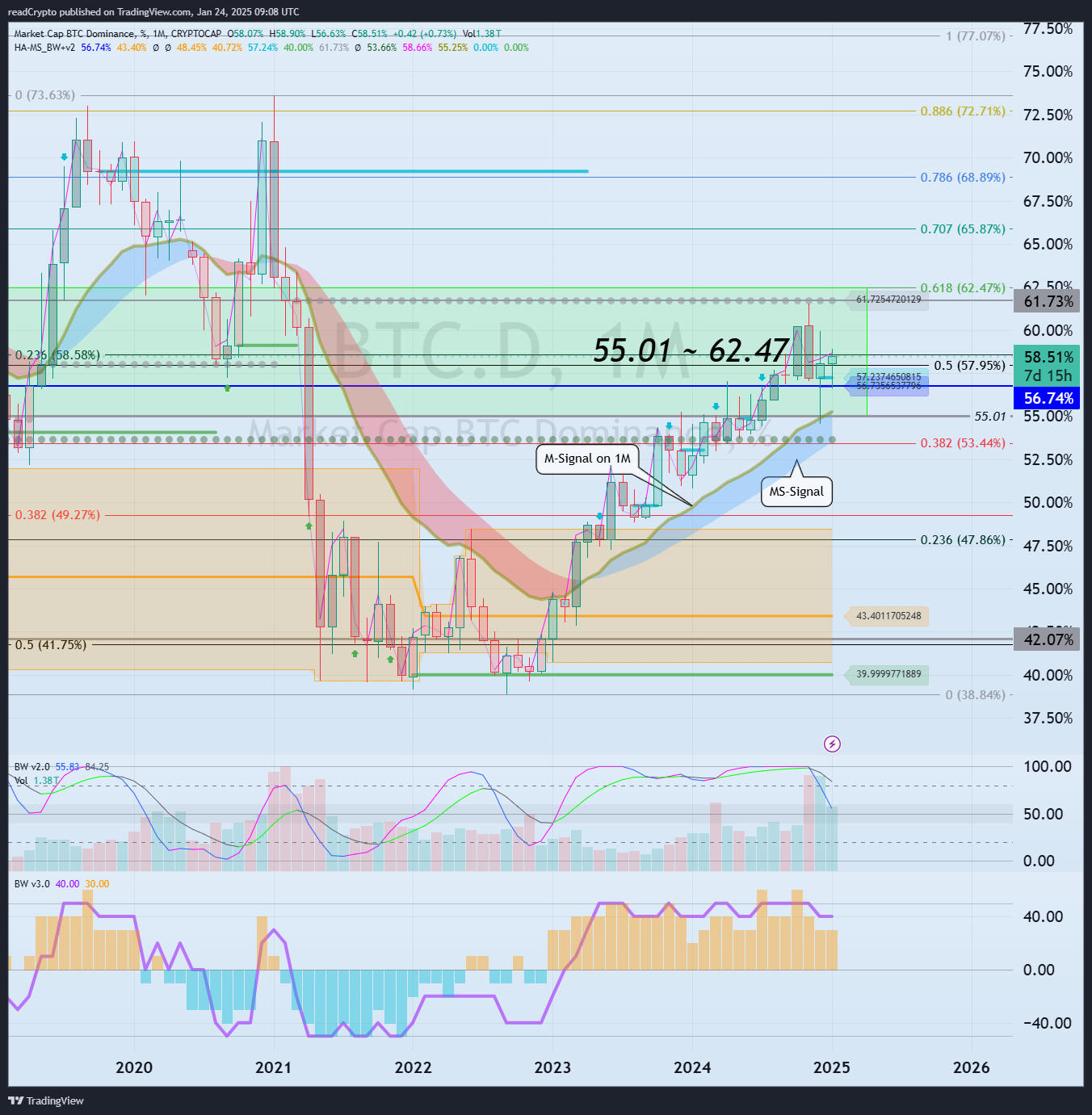 CRYPTOCAP:BTC.D Chart Image by readCrypto