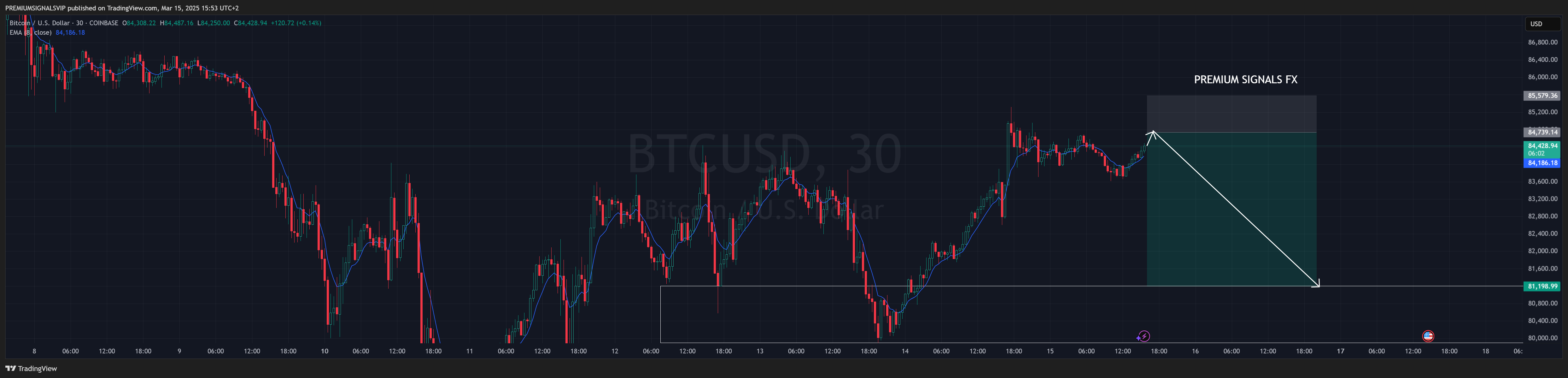 COINBASE:BTCUSD Chart Image by PREMIUMSIGNALSVIP