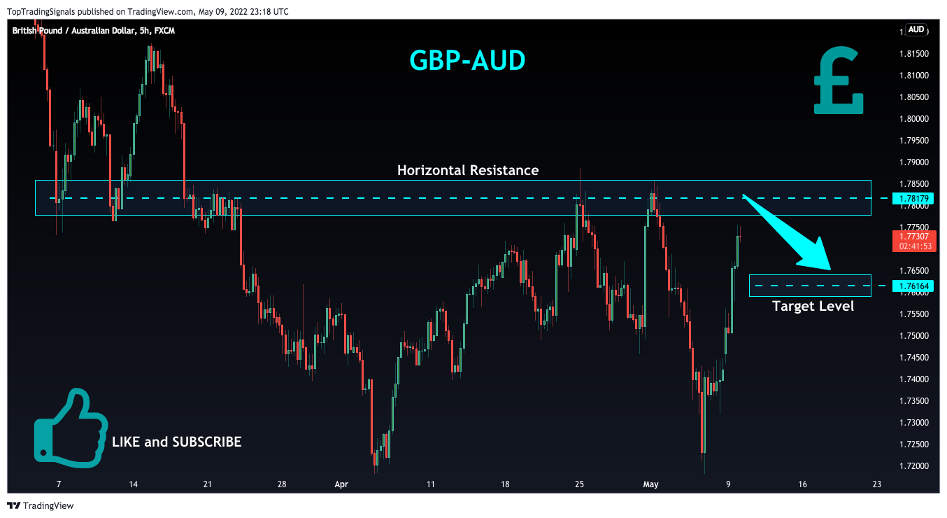 FX:GBPAUD Chart Image by TopTradingSignals