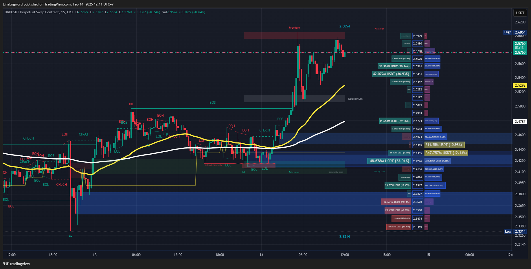 OKX:XRPUSDT.P Chart Image by LinaEngword