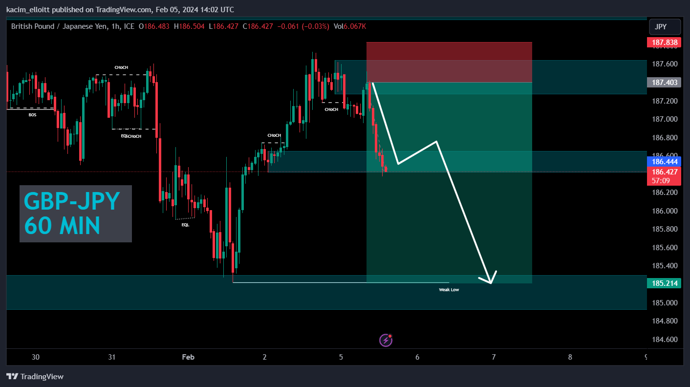 FX_IDC:GBPJPY Chart Image by kacim_elloitt