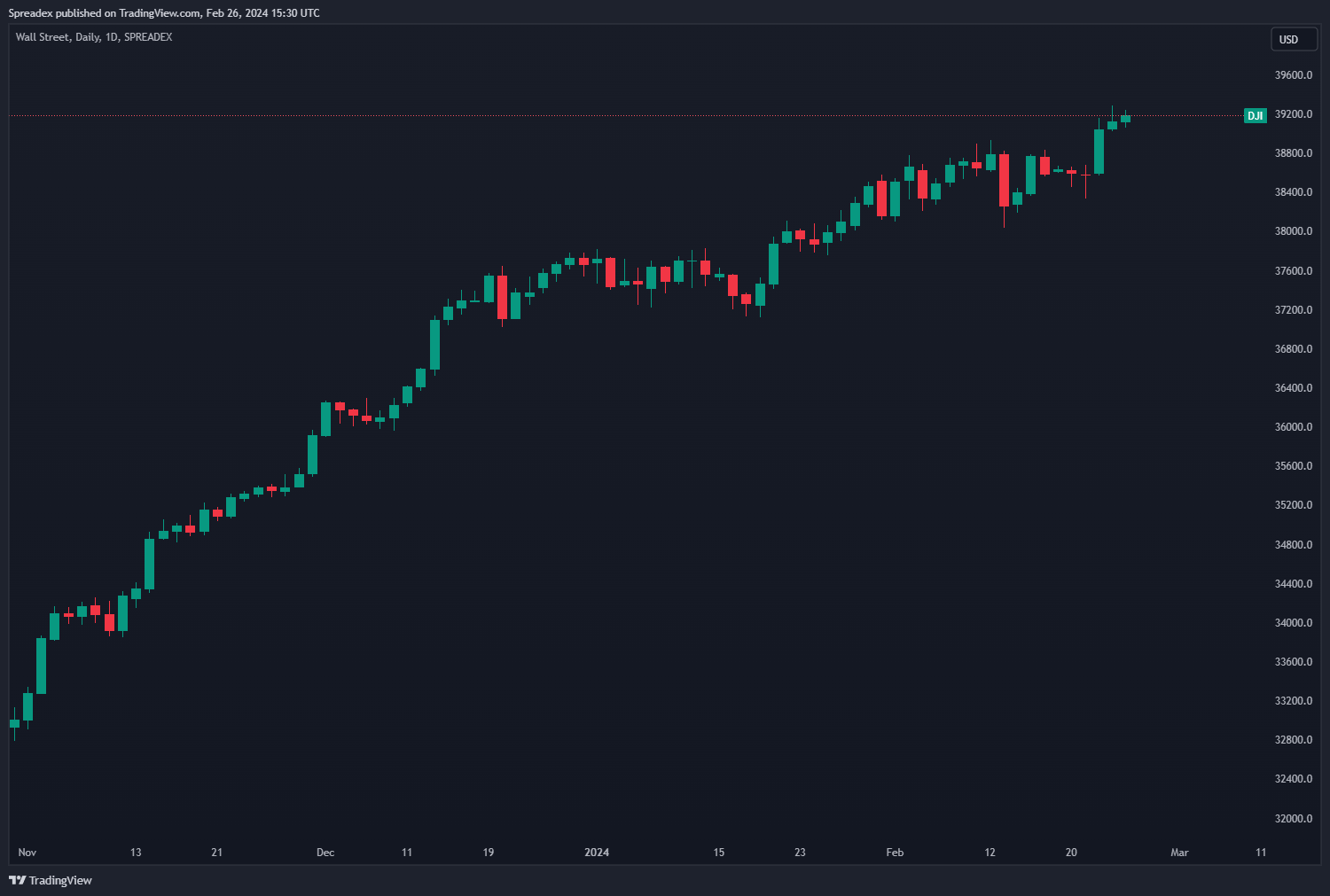 SPREADEX:DJI Chart Image by Spreadex