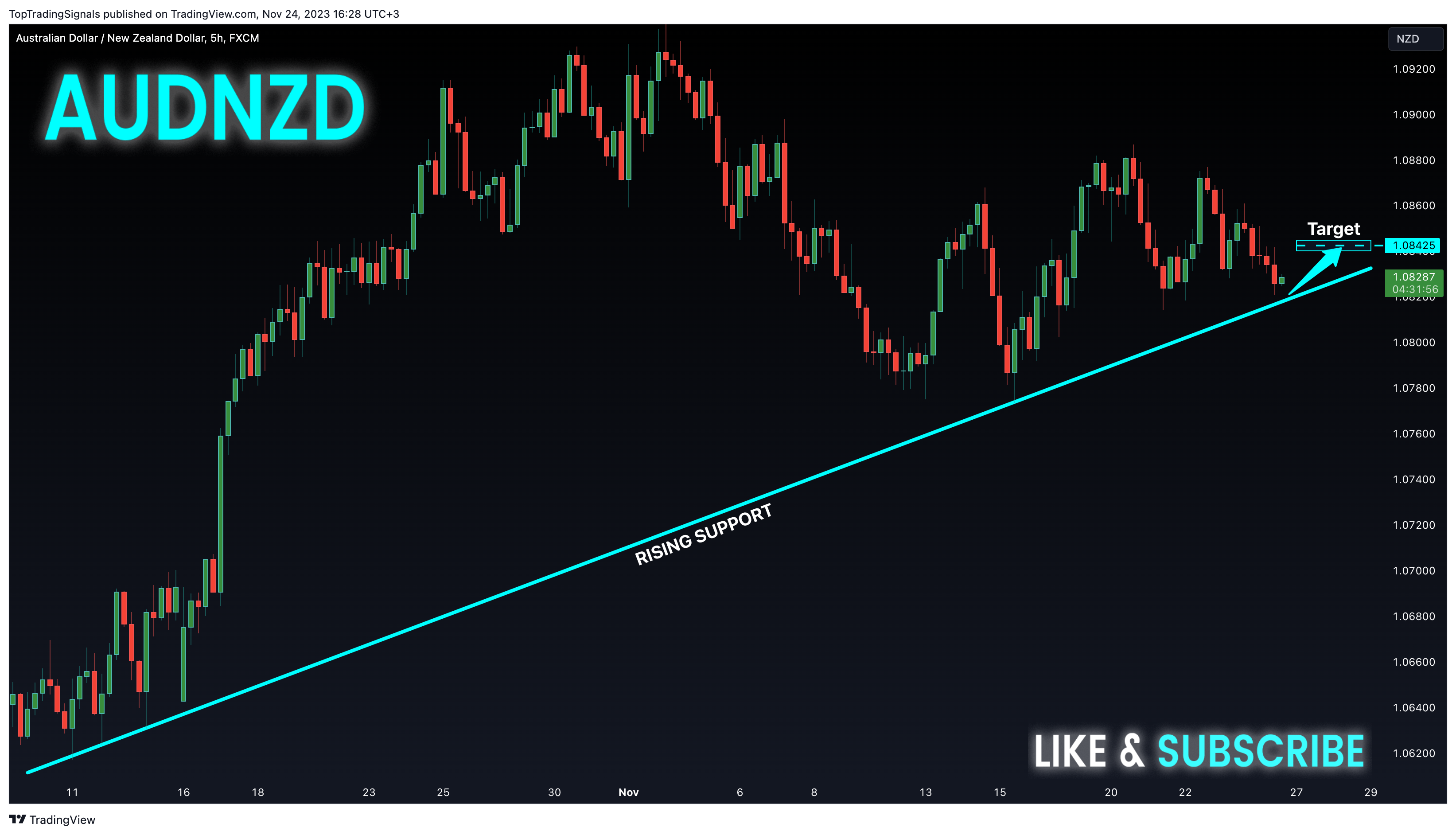 FX:AUDNZD Chart Image by TopTradingSignals