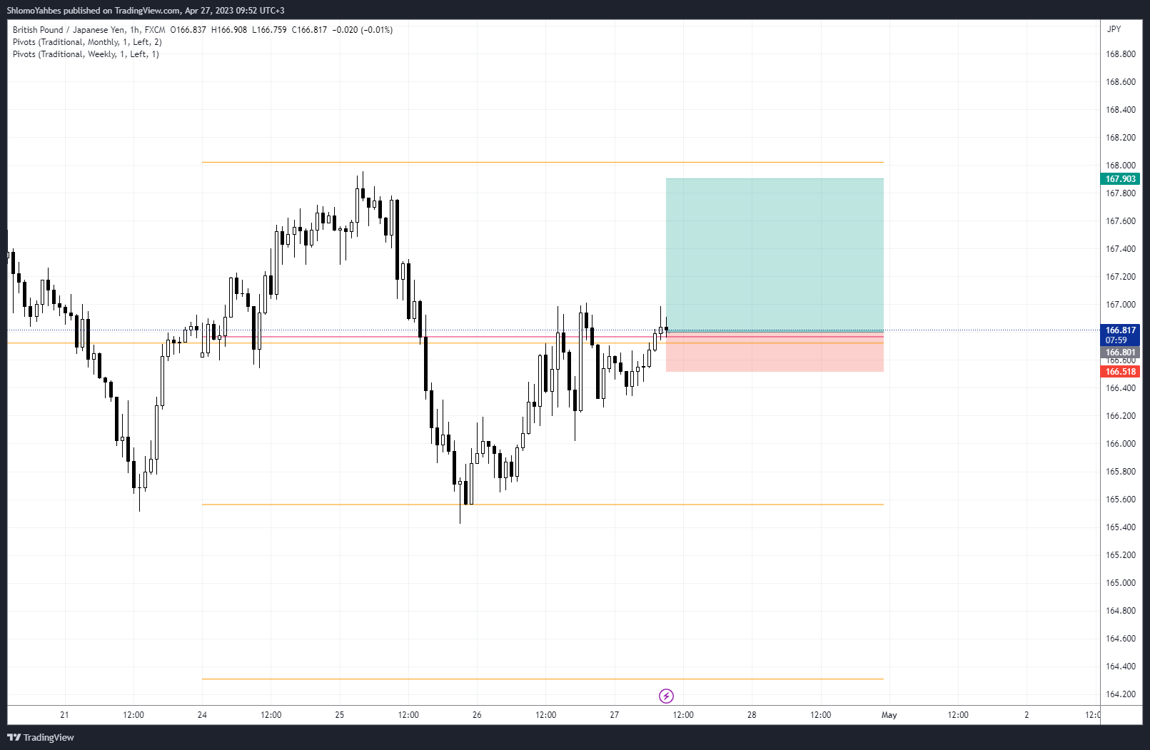 FX:GBPJPY Chart Image by ShlomoYahbes