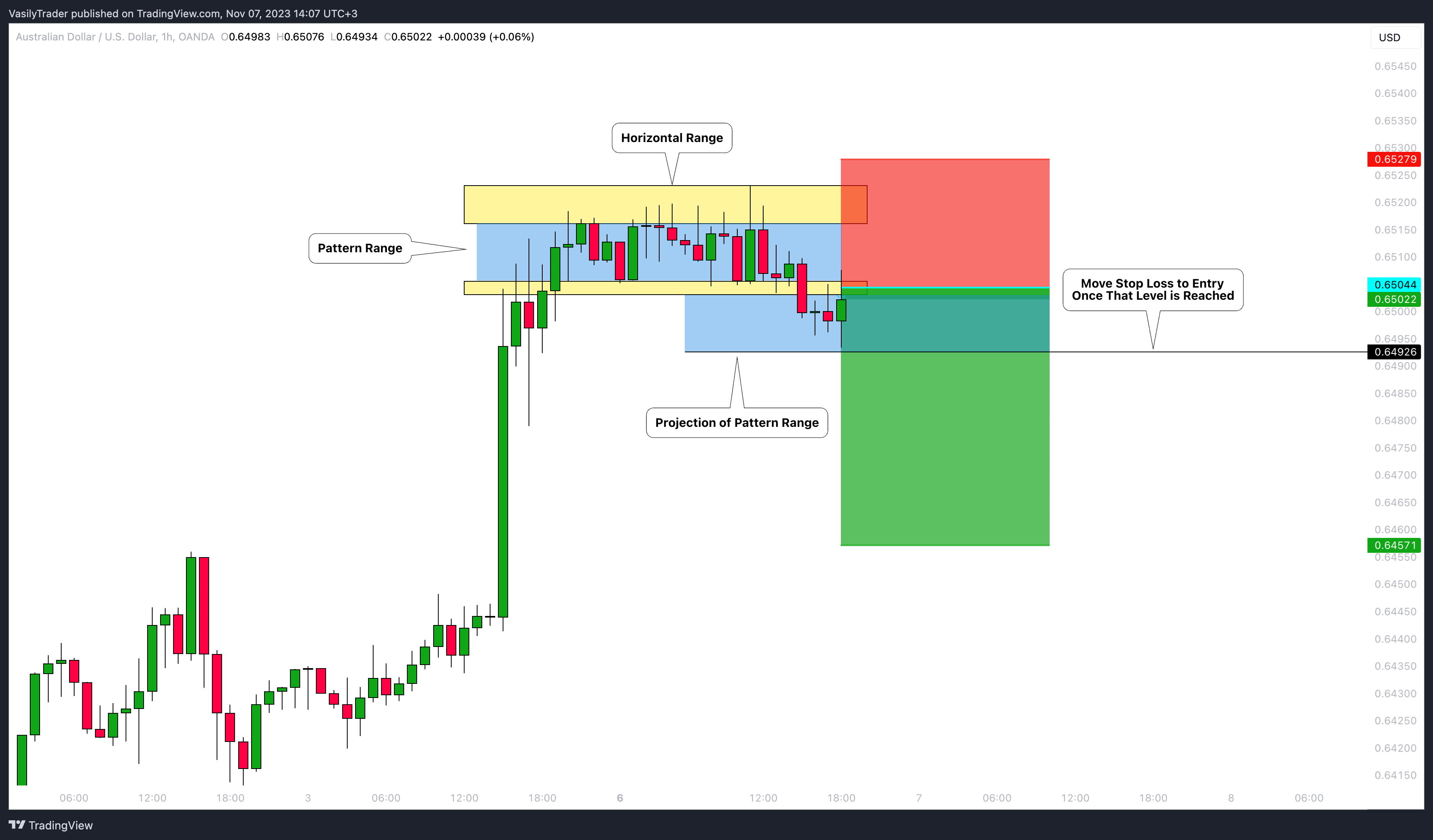OANDA:AUDUSD Chart Image by VasilyTrader