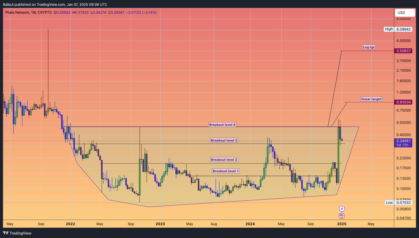 CRYPTO:PHAUSD Chart Image by BallaJi
