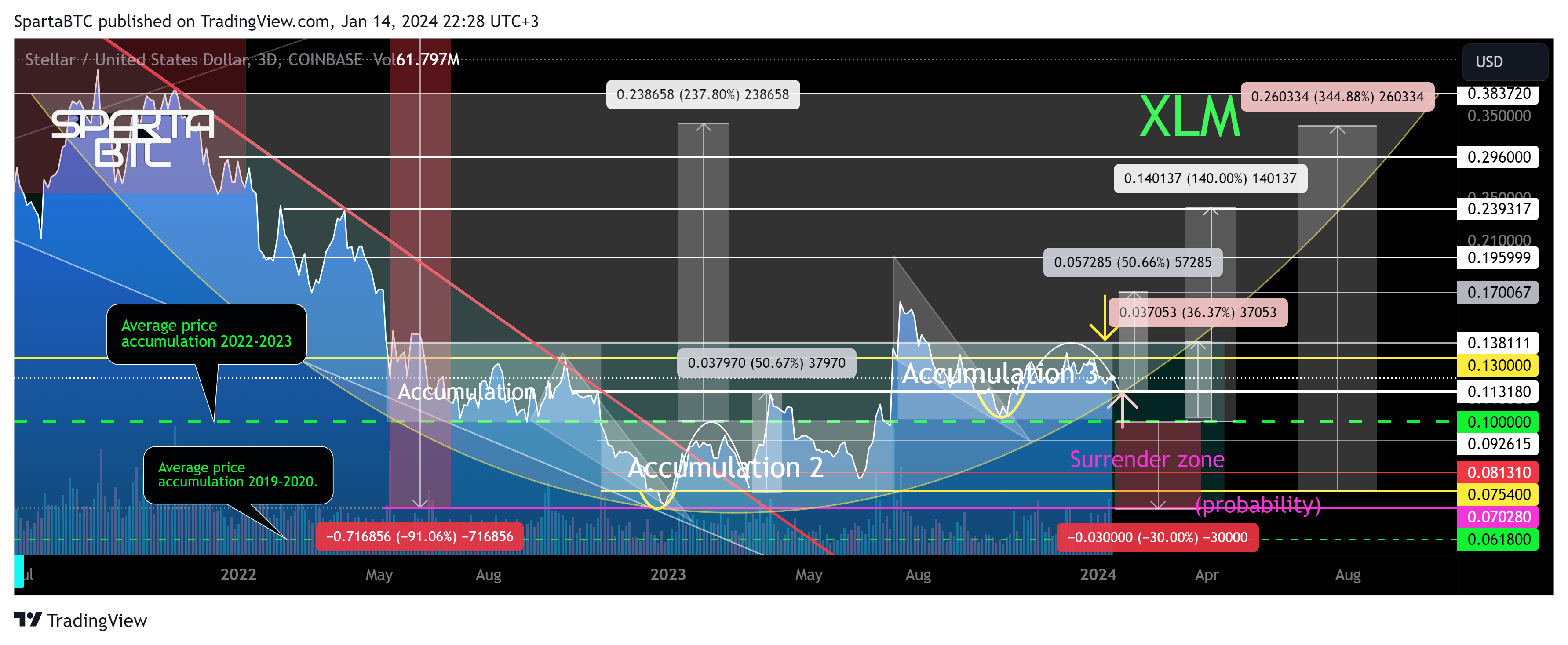 COINBASE:XLMUSD Chart Image by SpartaBTC