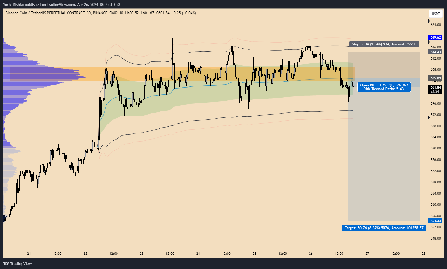 BINANCE:BNBUSDT.P Chart Image by Yuriy_Bishko