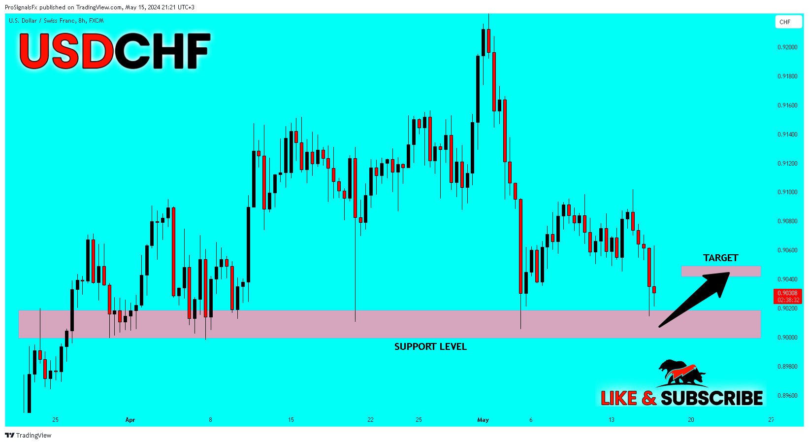 FX:USDCHF Chart Image by ProSignalsFx