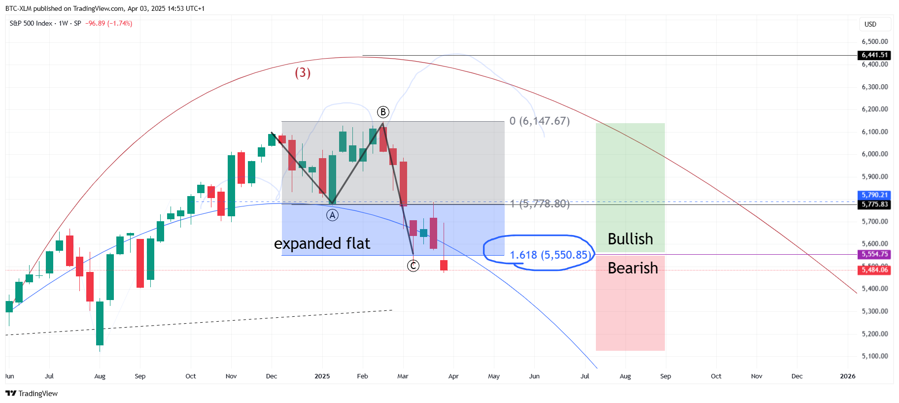 SP:SPX Chart Image by BTC-XLM
