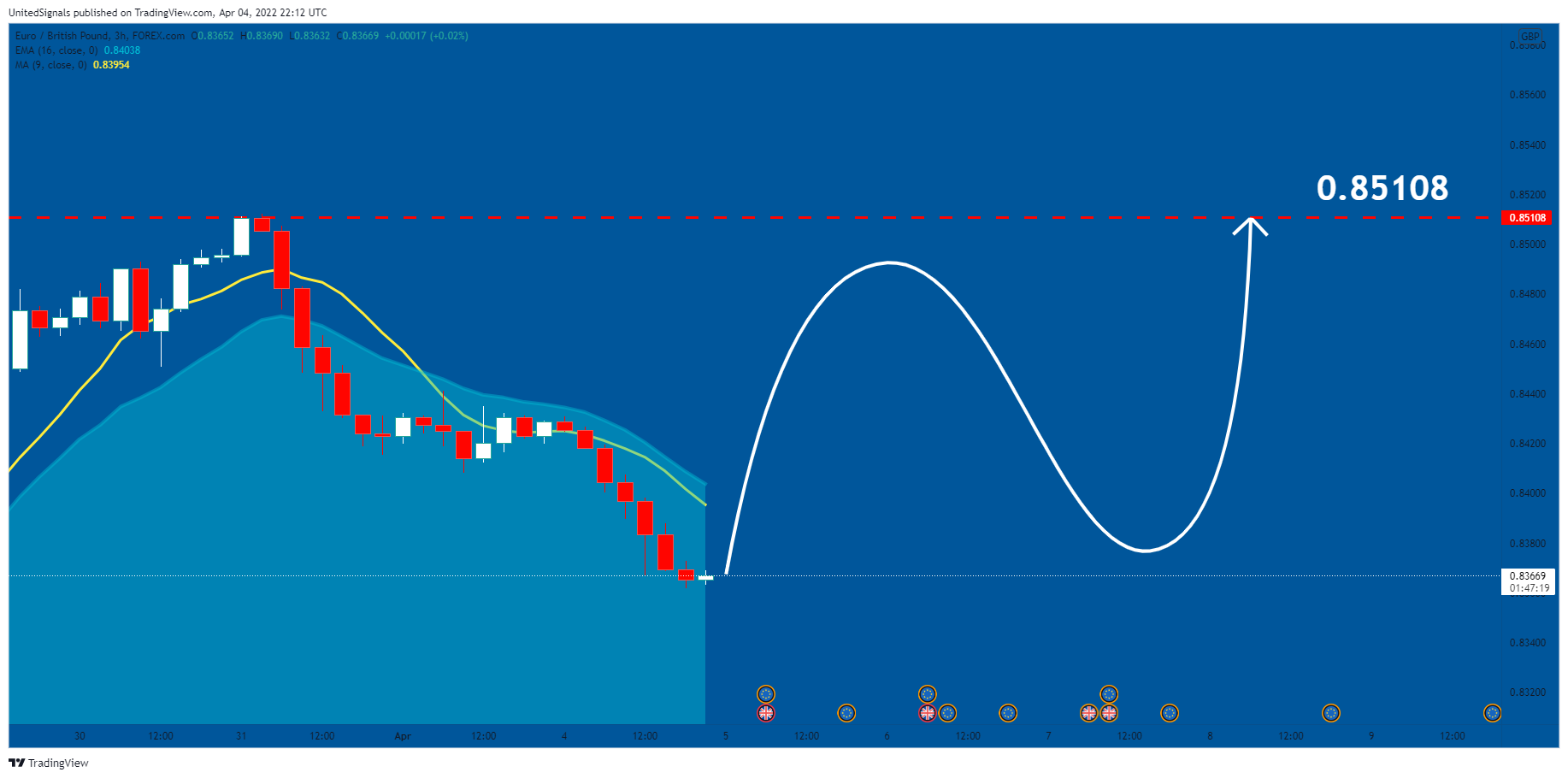 FOREXCOM:EURGBP Chart Image by UnitedSignals