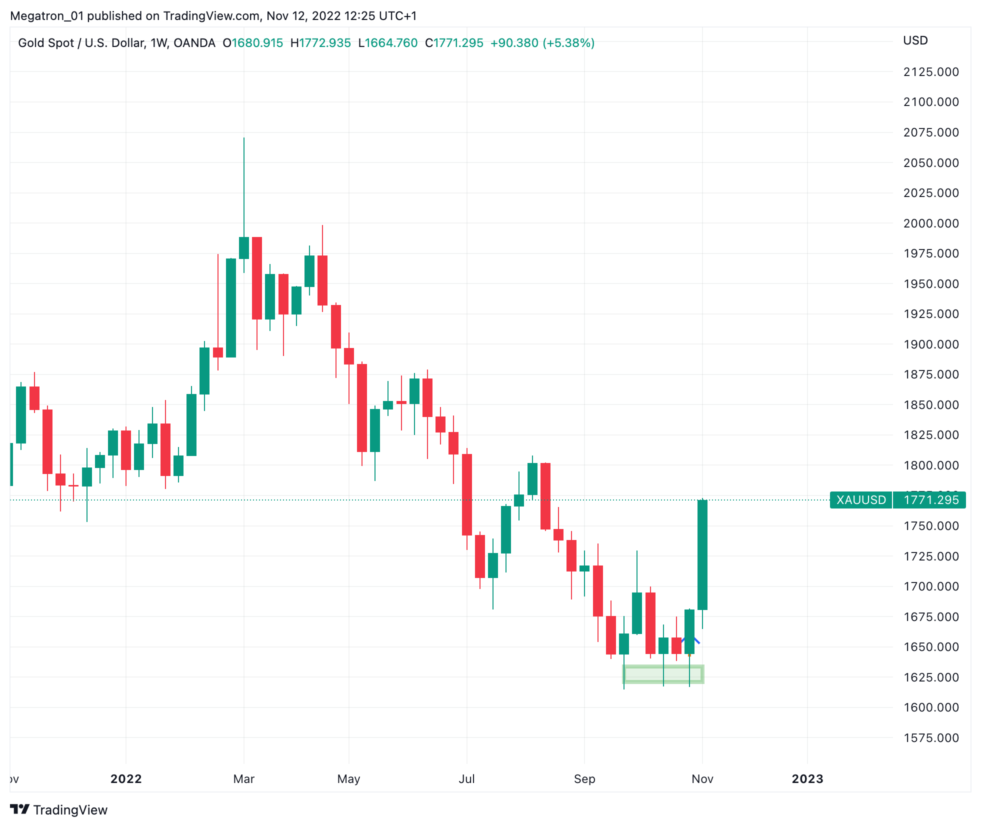 OANDA:XAUUSD Chart Image by SerpentForexClub