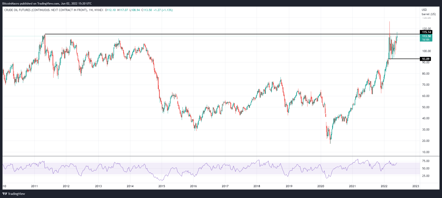NYMEX:CL2! Chart Image by BitcoinMacro